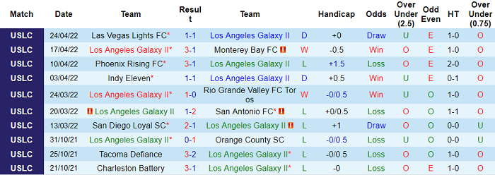 Nhận định, soi kèo LA Galaxy II vs Phoenix Rising, 7h05 ngày 2/5 - Ảnh 1