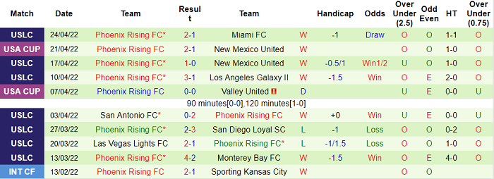 Nhận định, soi kèo LA Galaxy II vs Phoenix Rising, 7h05 ngày 2/5 - Ảnh 2