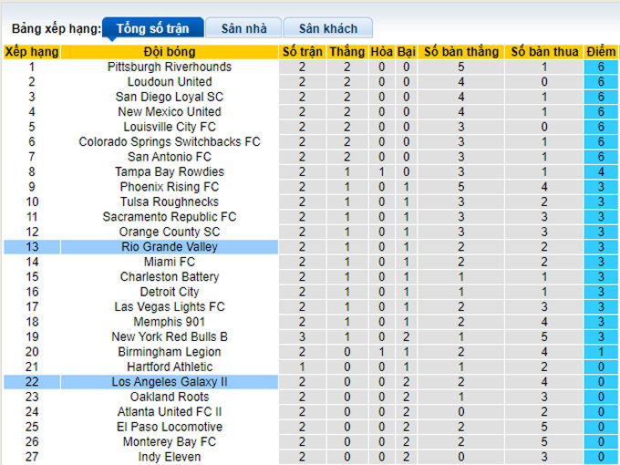 Nhận định, soi kèo LA Galaxy II vs RGV Toros, 9h35 ngày 24/3 - Ảnh 4