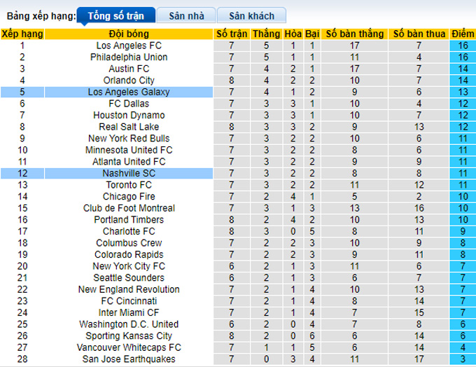Nhận định, soi kèo LA Galaxy vs Nashville, 9h37 ngày 24/4 - Ảnh 3