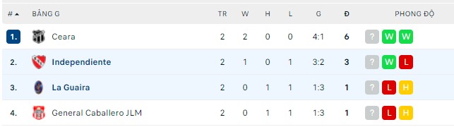 Nhận định, soi kèo La Guaira vs Independiente, 05h15 ngày 27/04 - Ảnh 2