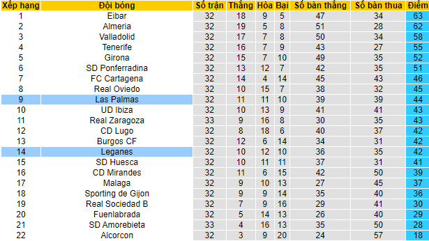 Nhận định, soi kèo Las Palmas vs Leganes, 2h ngày 29/3 - Ảnh 4