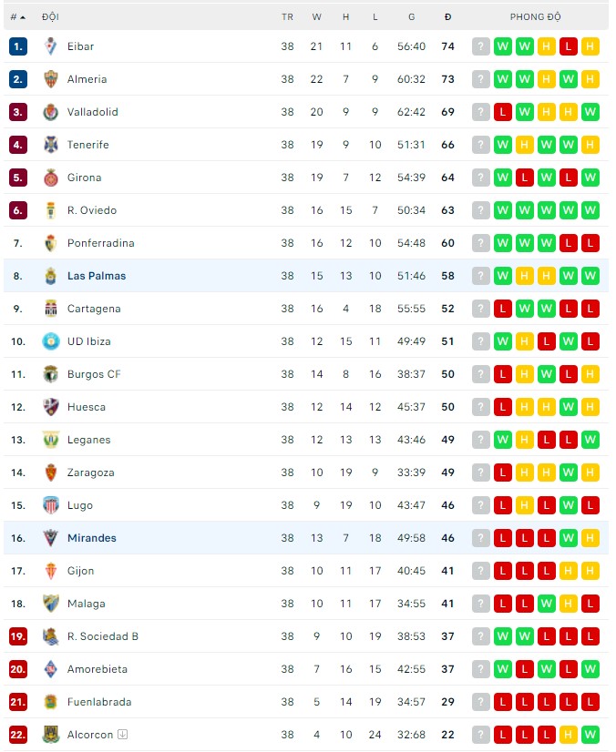 Nhận định, soi kèo Las Palmas vs Mirandes, 02h00 ngày 07/05 - Ảnh 3