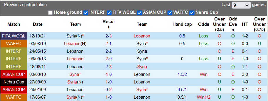 Nhận định, soi kèo Lebanon vs Syria, 19h00 ngày 24/3 - Ảnh 3