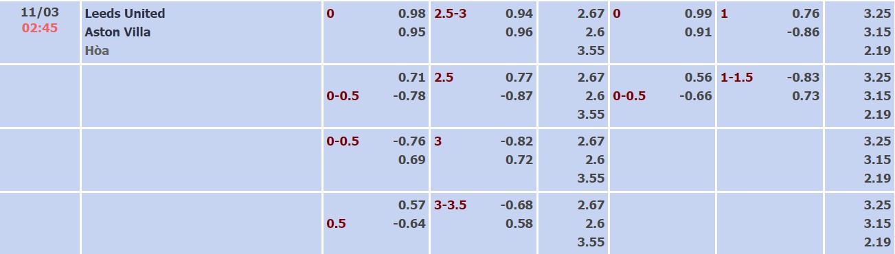 Nhận định, soi kèo Leeds vs Aston Villa, 02h45 ngày 11/03 - Ảnh 1