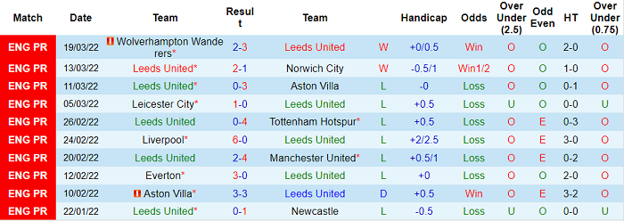 Nhận định, soi kèo Leeds vs Southampton, 21h ngày 2/4 - Ảnh 1