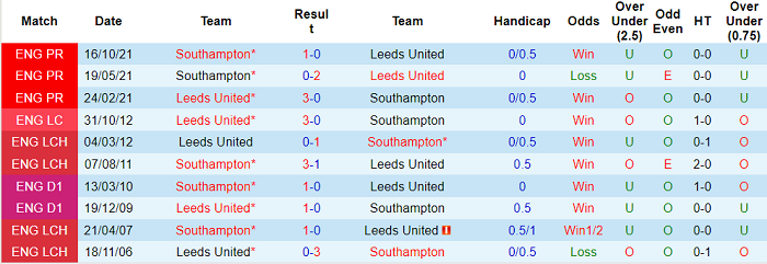 Nhận định, soi kèo Leeds vs Southampton, 21h ngày 2/4 - Ảnh 3