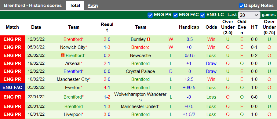 Nhận định, soi kèo Leicester vs Brentford, 21h ngày 20/3 - Ảnh 2