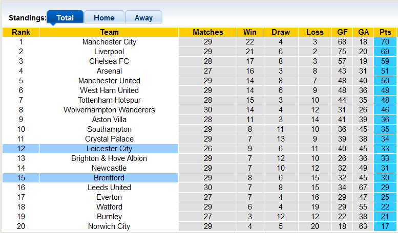 Nhận định, soi kèo Leicester vs Brentford, 21h ngày 20/3 - Ảnh 4