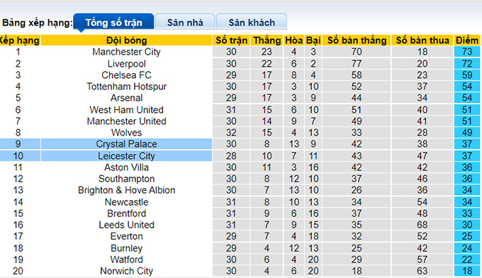 Nhận định, soi kèo Leicester vs Crystal Palace, 20h00 ngày 10/4 - Ảnh 4