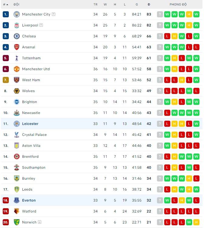 Nhận định, soi kèo Leicester vs Everton, 20h00 ngày 08/05 - Ảnh 3