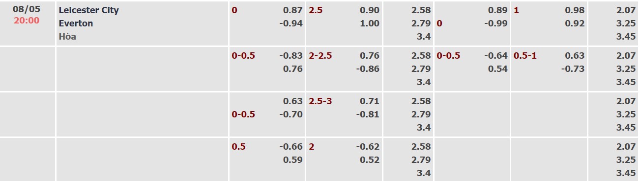 Nhận định, soi kèo Leicester vs Everton, 20h00 ngày 08/05 - Ảnh 4
