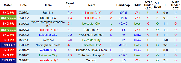 Nhận định, soi kèo Leicester vs Leeds, 19h30 ngày 5/3 - Ảnh 1