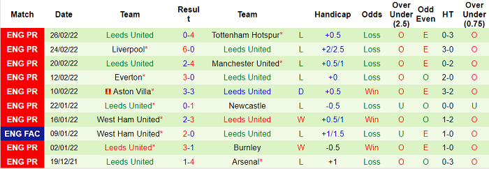 Nhận định, soi kèo Leicester vs Leeds, 19h30 ngày 5/3 - Ảnh 2