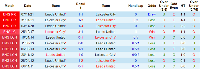 Nhận định, soi kèo Leicester vs Leeds, 19h30 ngày 5/3 - Ảnh 3