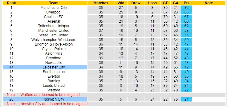 Nhận định soi kèo Leicester vs Norwich, 1h45 ngày 12/5 - Ảnh 5