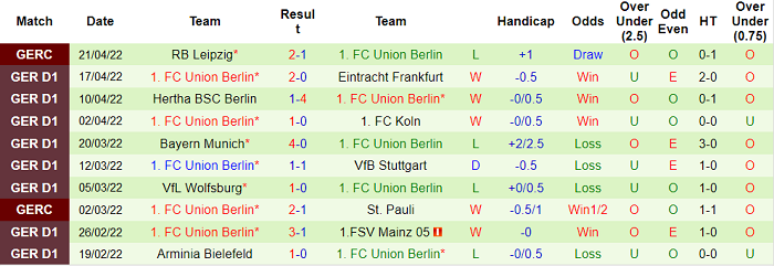 Nhận định, soi kèo Leipzig vs Union Berlin, 20h30 ngày 23/4 - Ảnh 2