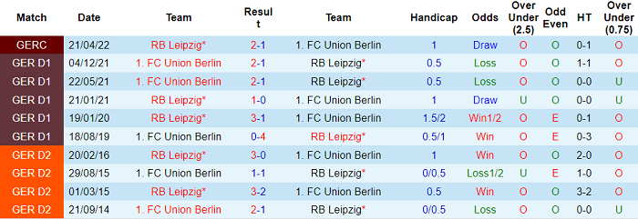 Nhận định, soi kèo Leipzig vs Union Berlin, 20h30 ngày 23/4 - Ảnh 3