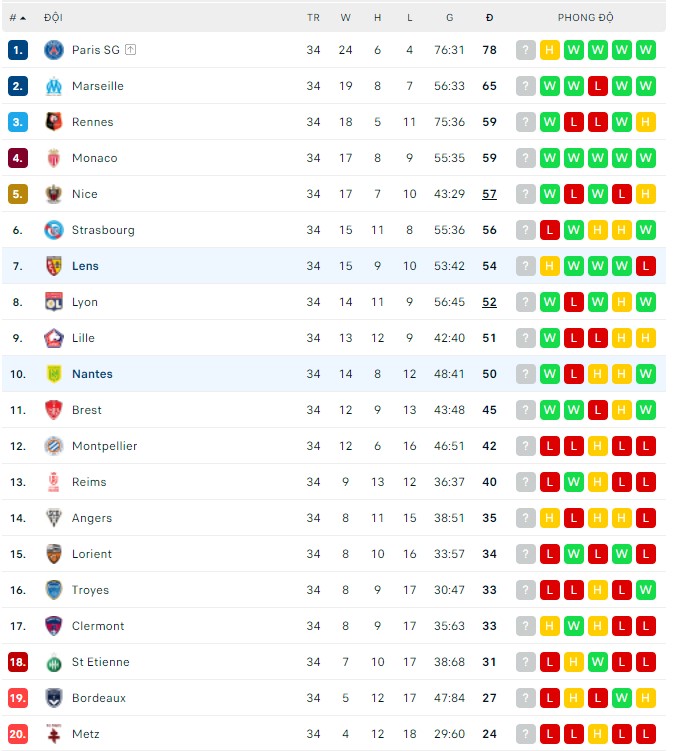 Nhận định, soi kèo Lens vs Nantes, 22h00 ngày 30/04 - Ảnh 3