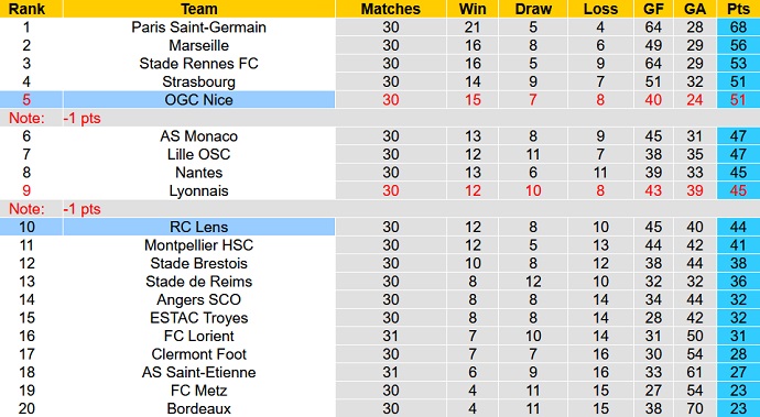 Nhận định, soi kèo Lens vs Nice, 22h05 ngày 10/4 - Ảnh 1