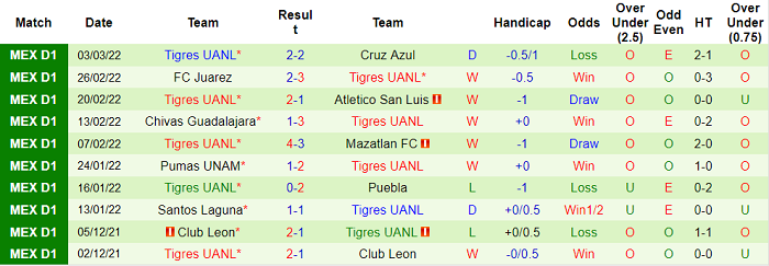 Nhận định, soi kèo Leon vs Tigres UANL, 6h ngày 13/3 - Ảnh 2