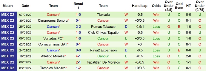 Nhận định, soi kèo Leones Negros vs Cancun, 5h00 ngày 14/4 - Ảnh 4