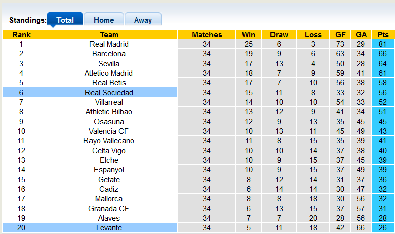 Nhận định, soi kèo Levante vs Sociedad, 2h ngày 7/5 - Ảnh 4