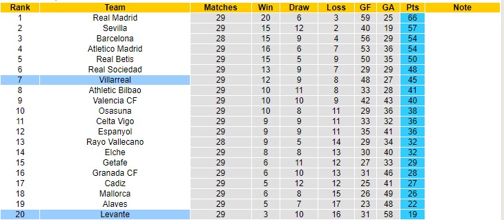 Nhận định soi kèo Levante vs Villarreal, 21h15 ngày 2/4 - Ảnh 4