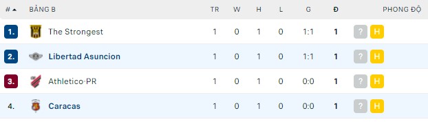 Nhận định, soi kèo Libertad Asuncion vs Caracas, 05h00 ngày 14/04 - Ảnh 2