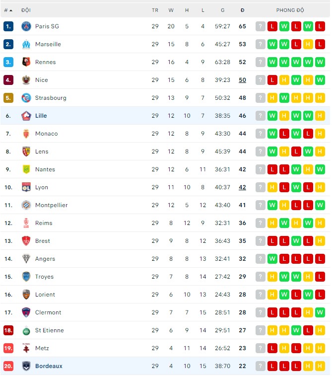 Nhận định, soi kèo Lille vs Bordeaux, 00h00 ngày 03/04 - Ảnh 4