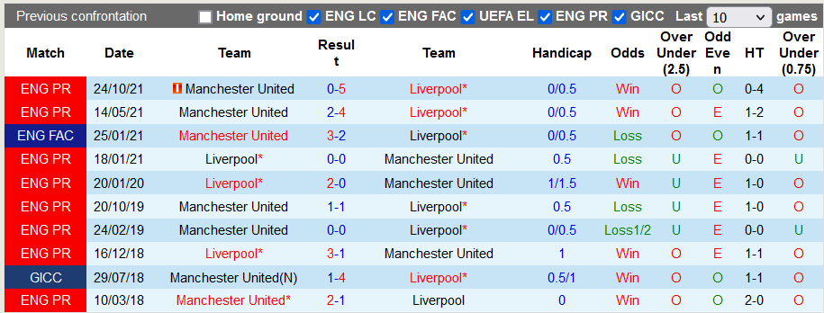 Nhận định, soi kèo Liverpool vs MU, 2h00 ngày 20/4 - Ảnh 3