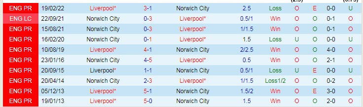 Nhận định, soi kèo Liverpool vs Norwich, 3h15 ngày 3/3 - Ảnh 3