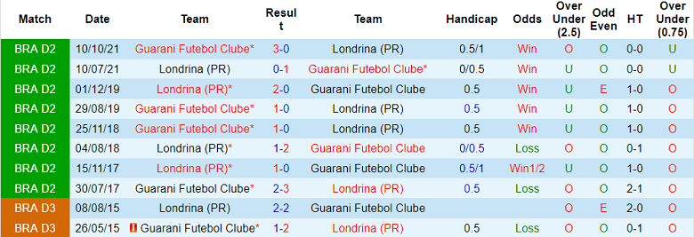 Nhận định, soi kèo Londrina vs Guarani, 5h ngày 25/6 - Ảnh 3