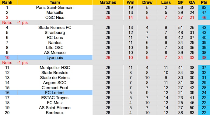 Nhận định, soi kèo Lorient vs Lyon, 3h00 ngày 5/3 - Ảnh 1