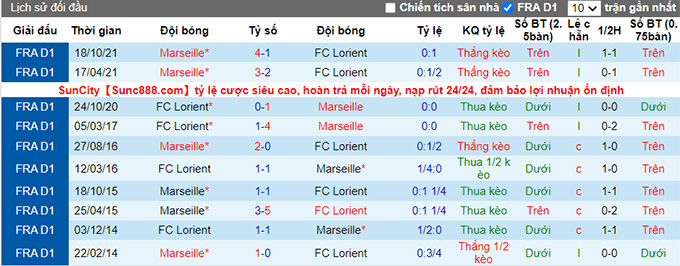 Nhận định, soi kèo Lorient vs Marseille, 22h05 ngày 8/5 - Ảnh 3