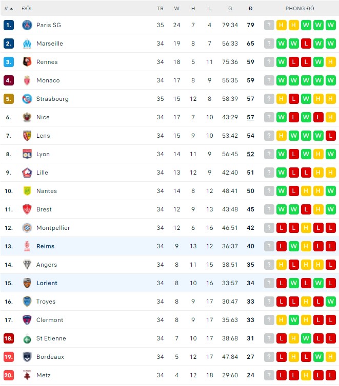 Nhận định, soi kèo Lorient vs Reims, 20h00 ngày 01/05 - Ảnh 3