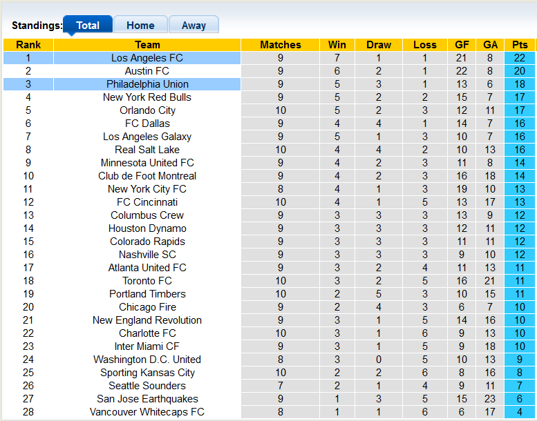 Nhận định, soi kèo Los Angeles FC vs Philadelphia, 10h07 ngày 8/5 - Ảnh 4