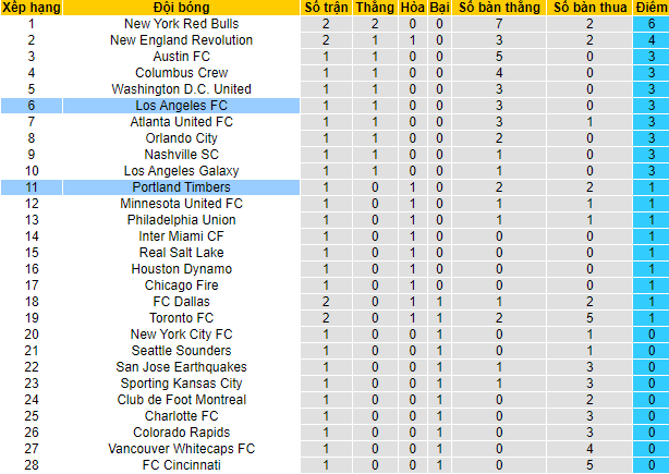 Nhận định, soi kèo Los Angeles FC vs Portland Timbers, 10h07 ngày 7/3 - Ảnh 5