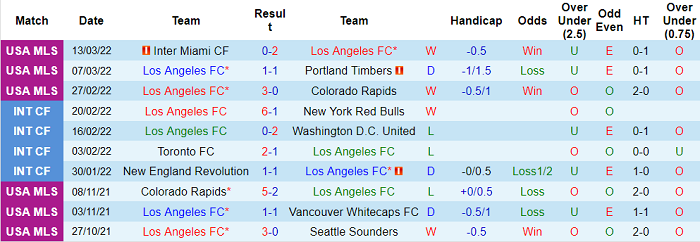 Nhận định, soi kèo Los Angeles FC vs Vancouver, 9h07 ngày 21/3 - Ảnh 1