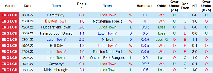 Nhận định, soi kèo Luton Town vs Blackpool, 18h30 ngày 23/4 - Ảnh 1