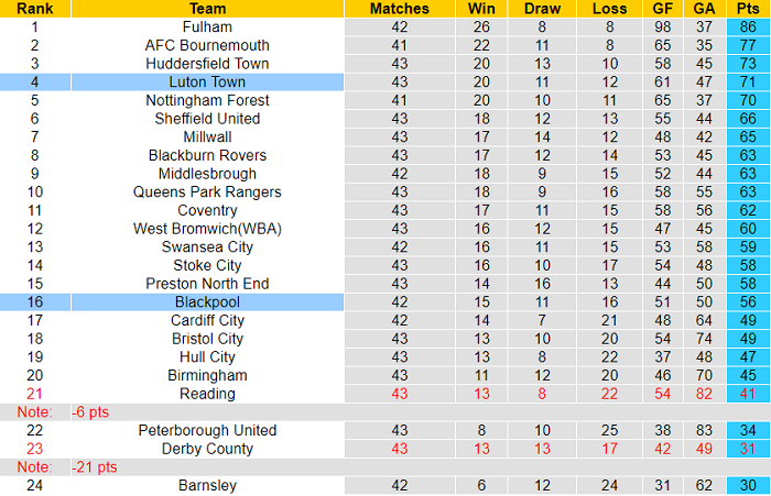 Nhận định, soi kèo Luton Town vs Blackpool, 18h30 ngày 23/4 - Ảnh 4