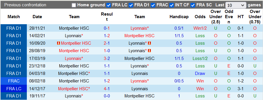 Nhận định, soi kèo Lyon vs Montpellier, 22h ngày 23/4 - Ảnh 3