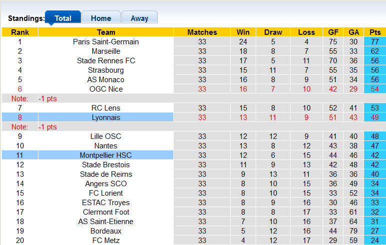 Nhận định, soi kèo Lyon vs Montpellier, 22h ngày 23/4 - Ảnh 4