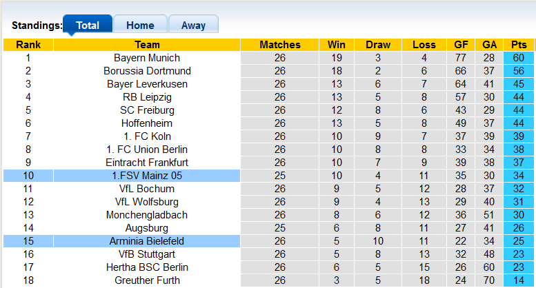 Nhận định, soi kèo Mainz vs Bielefeld, 21h30 ngày 19/3 - Ảnh 4