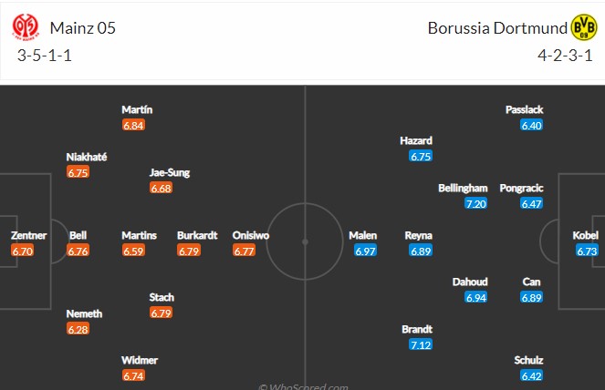 Nhận định, soi kèo Mainz vs Dortmund, 0h30 ngày 17/3 - Ảnh 4