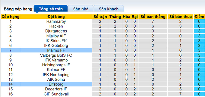 Nhận định, soi kèo Malmo vs Elfsborg, 0h00 ngày 12/4 - Ảnh 4