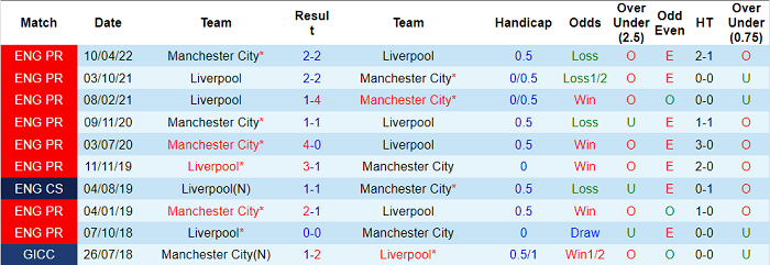 Nhận định, soi kèo Man City vs Liverpool, 21h30 ngày 16/4 - Ảnh 3