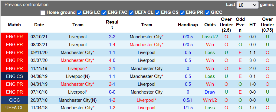 Nhận định, soi kèo Man City vs Liverpool, 22h30 ngày 10/4 - Ảnh 3