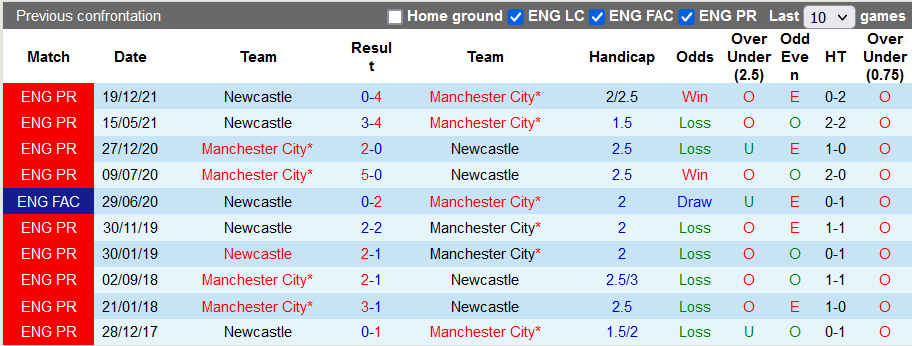 Nhận định, soi kèo Man City vs Newcastle, 22h30 ngày 8/5 - Ảnh 3