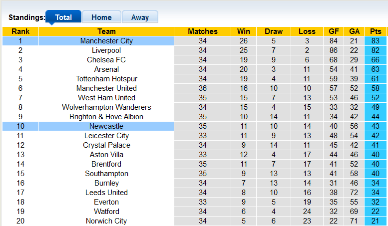 Nhận định, soi kèo Man City vs Newcastle, 22h30 ngày 8/5 - Ảnh 4